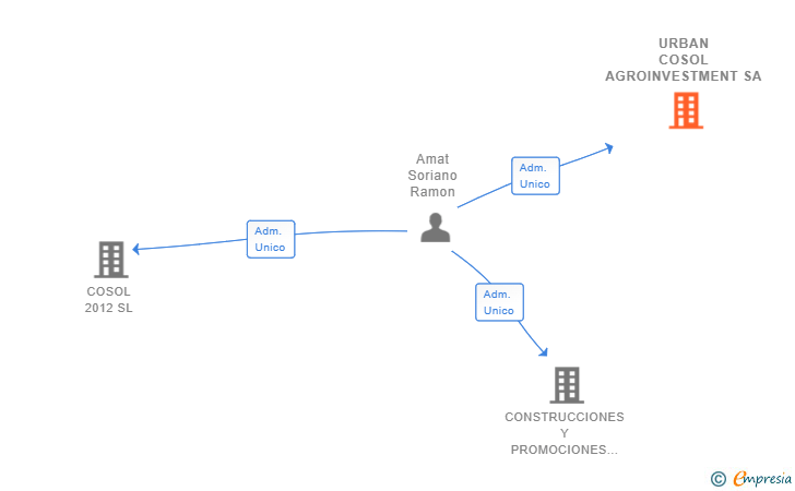 Vinculaciones societarias de URBAN COSOL AGROINVESTMENT SA