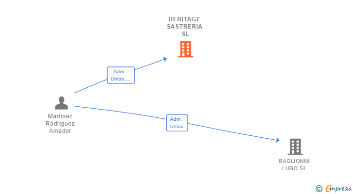 Vinculaciones societarias de HERITAGE SASTRERIA SL