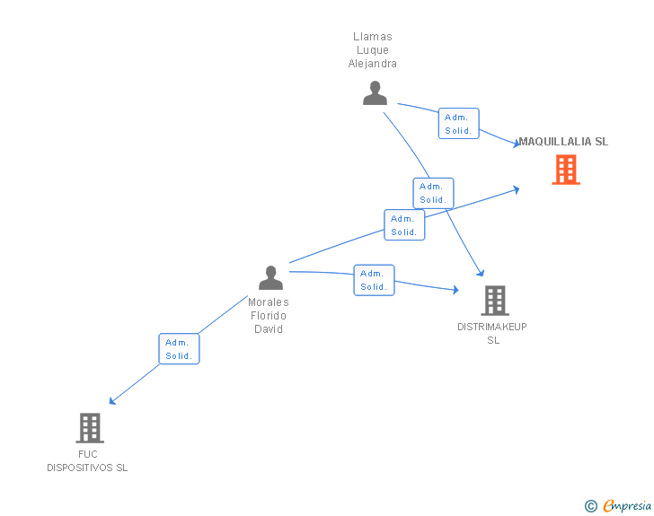 Vinculaciones societarias de MAQUILLALIA SL