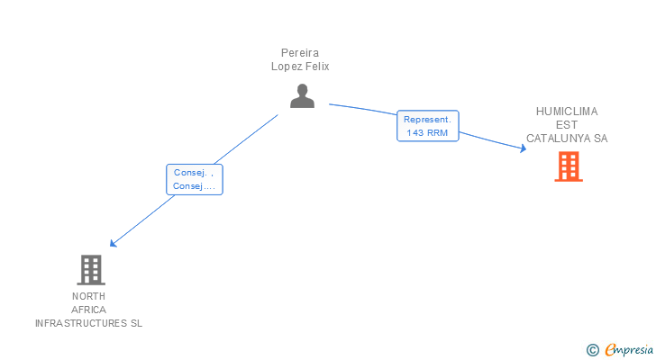 Vinculaciones societarias de HUMICLIMA EST CATALUNYA SA
