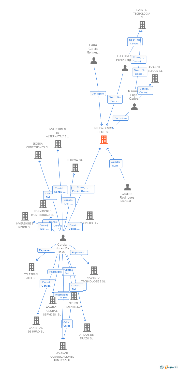 Vinculaciones societarias de NETWORKS TEST SL