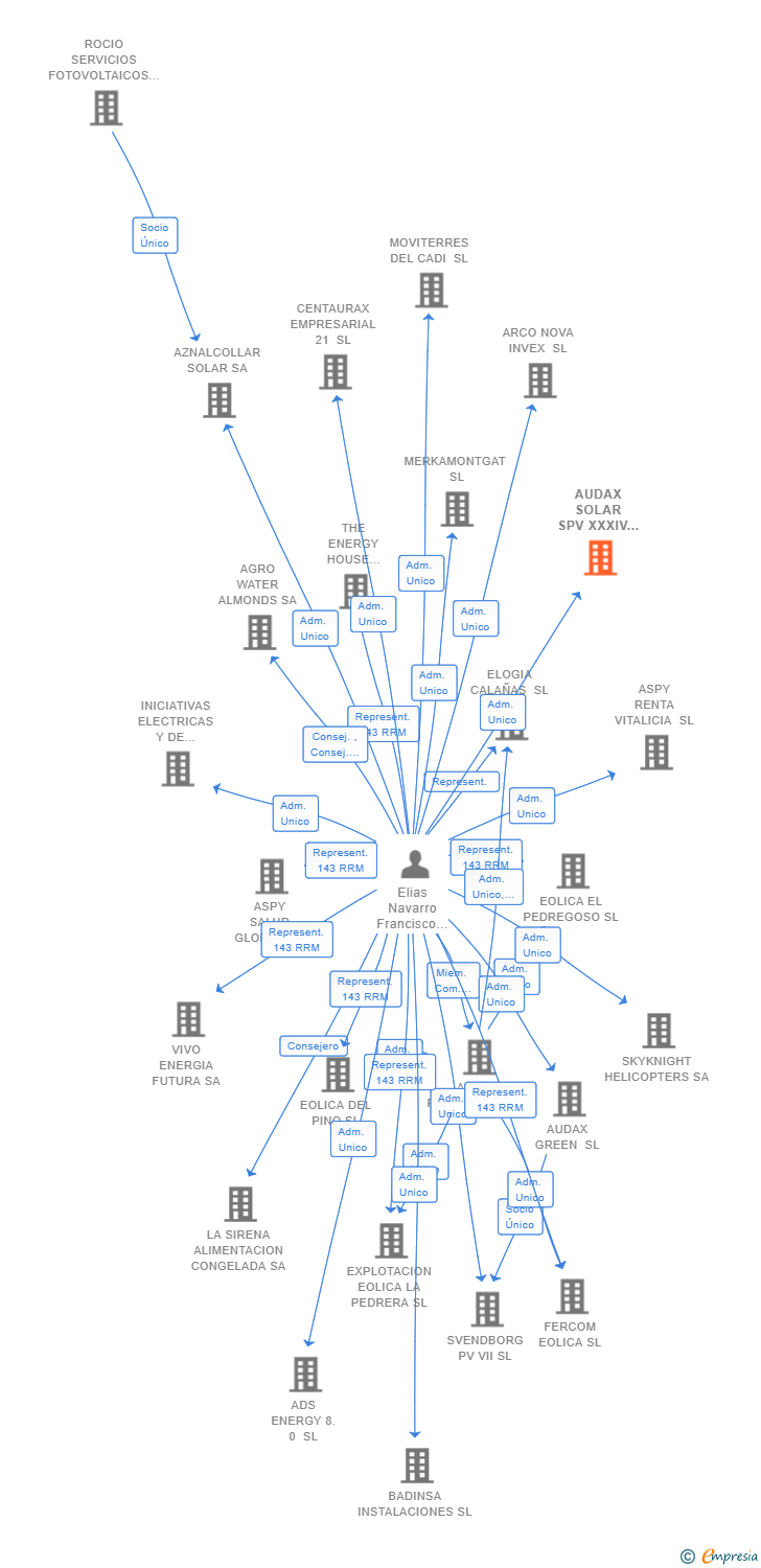 Vinculaciones societarias de NIMACH PROPERTIES SL