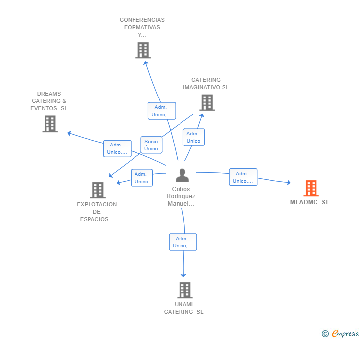 Vinculaciones societarias de MFADMC SL