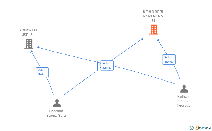 Vinculaciones societarias de KOMOREBI PARTNERS SL