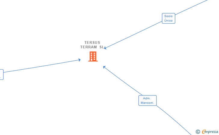 Vinculaciones societarias de TERSUS TERRAM SL
