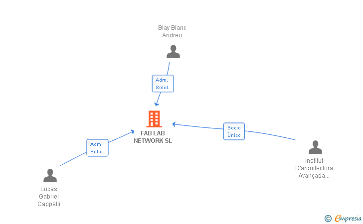 Vinculaciones societarias de FAB LAB NETWORK SL
