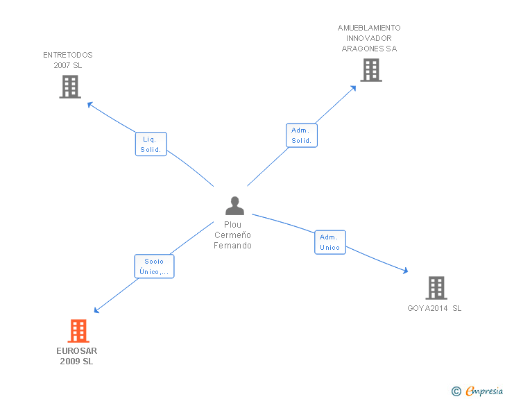 Vinculaciones societarias de EUROSAR 2009 SL