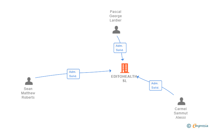 Vinculaciones societarias de EDITOHEALTH SL