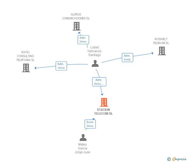 Vinculaciones societarias de STATION TELECOM SL