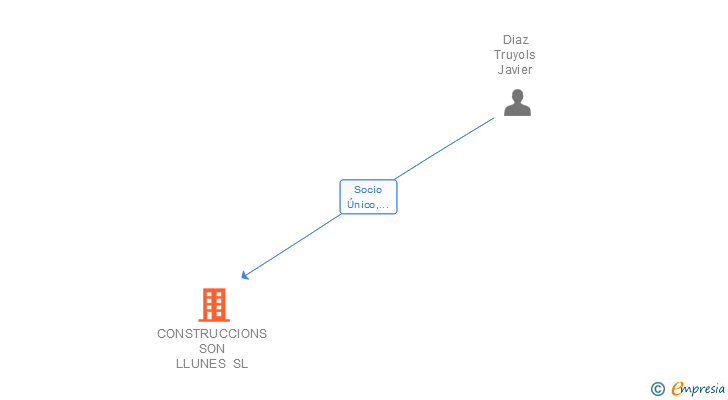 Vinculaciones societarias de CONSTRUCCIONS SON LLUNES SL