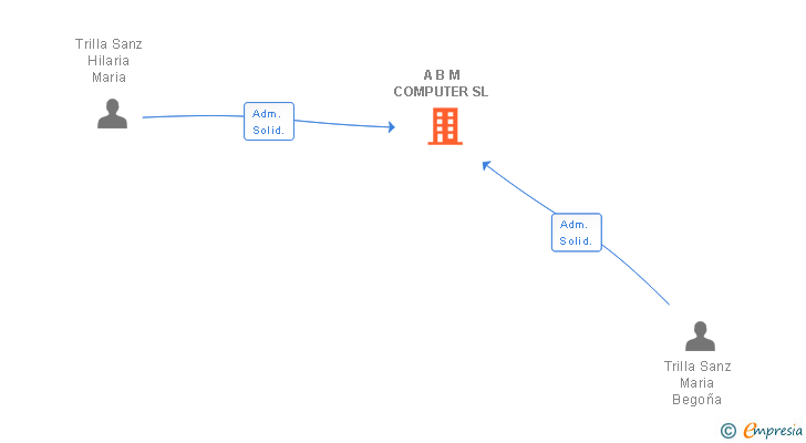 Vinculaciones societarias de A B M COMPUTER SL