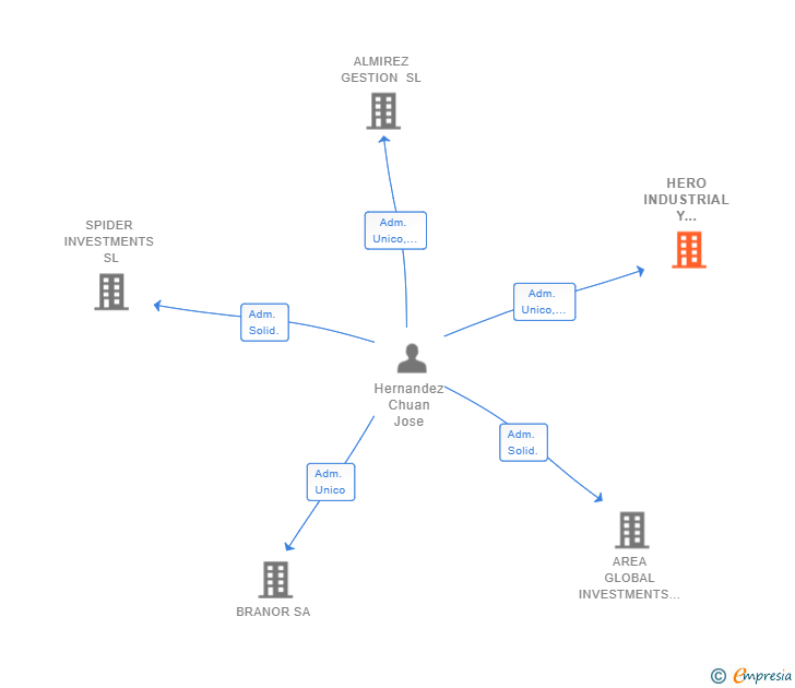 Vinculaciones societarias de HERO INDUSTRIAL Y TRANSFORMADORA SL