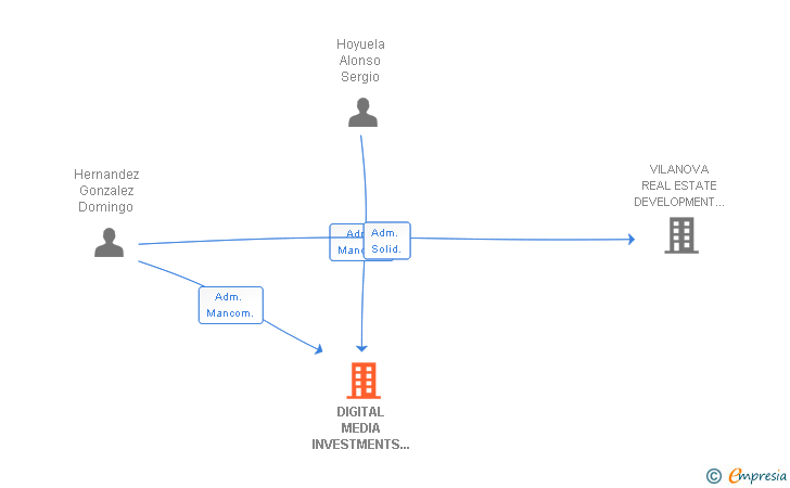 Vinculaciones societarias de DIGITAL MEDIA INVESTMENTS SL