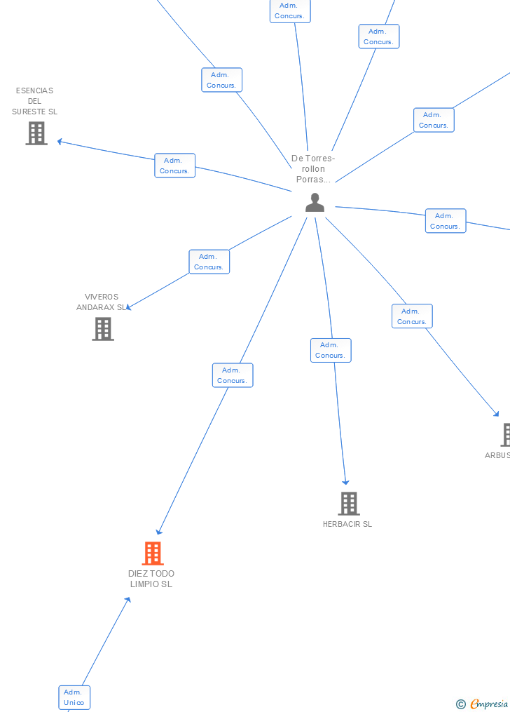 Vinculaciones societarias de DIEZ TODO LIMPIO SL