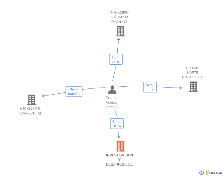 Vinculaciones societarias de INVESTIGACION Y DESARROLLO EN SEGURIDAD SL