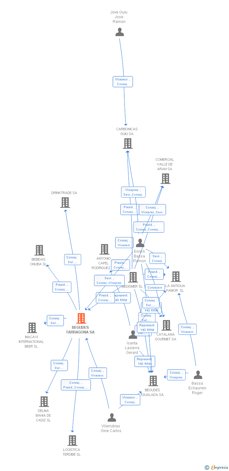 Vinculaciones societarias de BEGUDES TARRAGONA SA