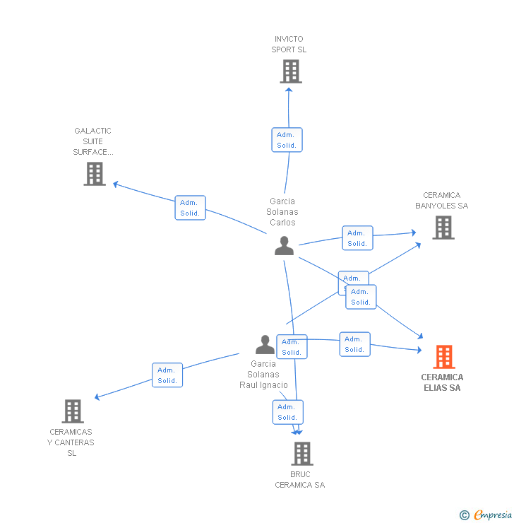 Vinculaciones societarias de CERAMICA ELIAS SA