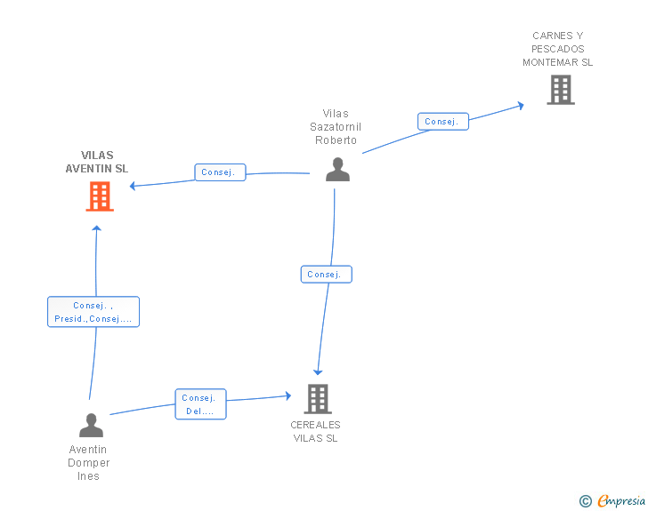 Vinculaciones societarias de VILAS AVENTIN SL