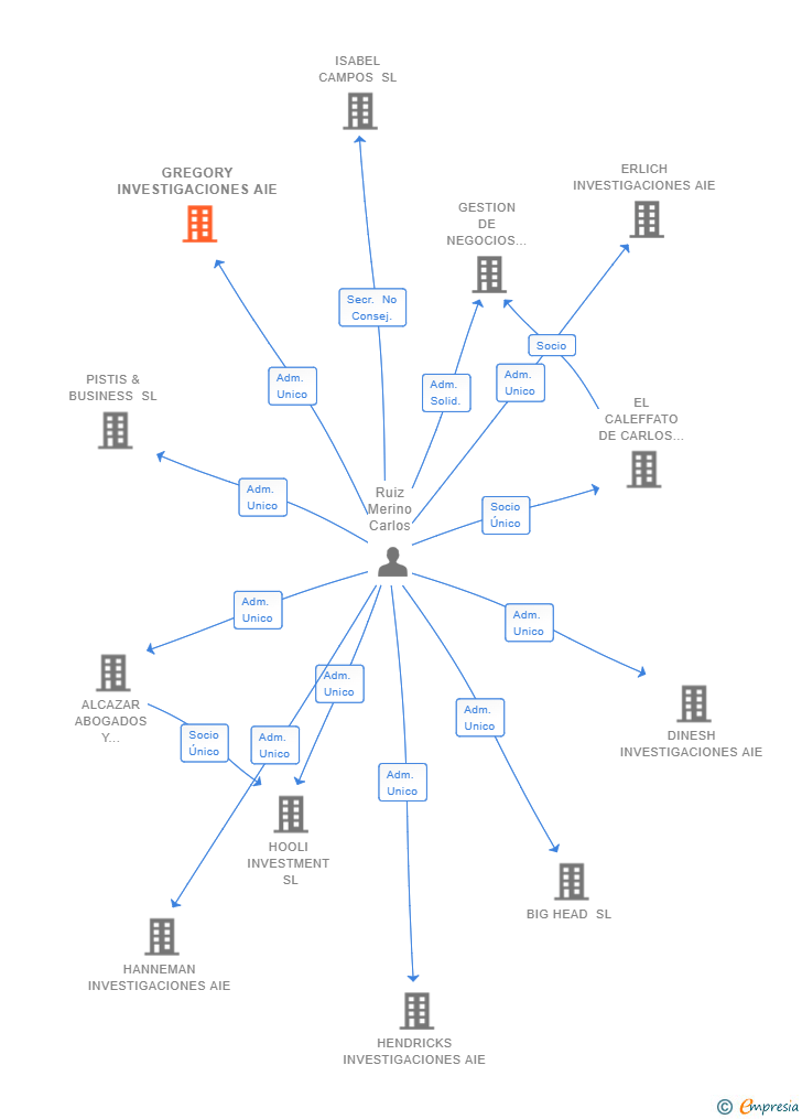 Vinculaciones societarias de GREGORY INVESTIGACIONES AIE
