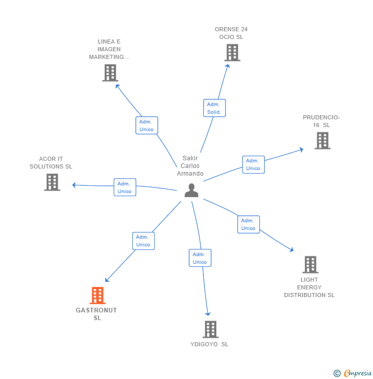 Vinculaciones societarias de GASTRONUT SL