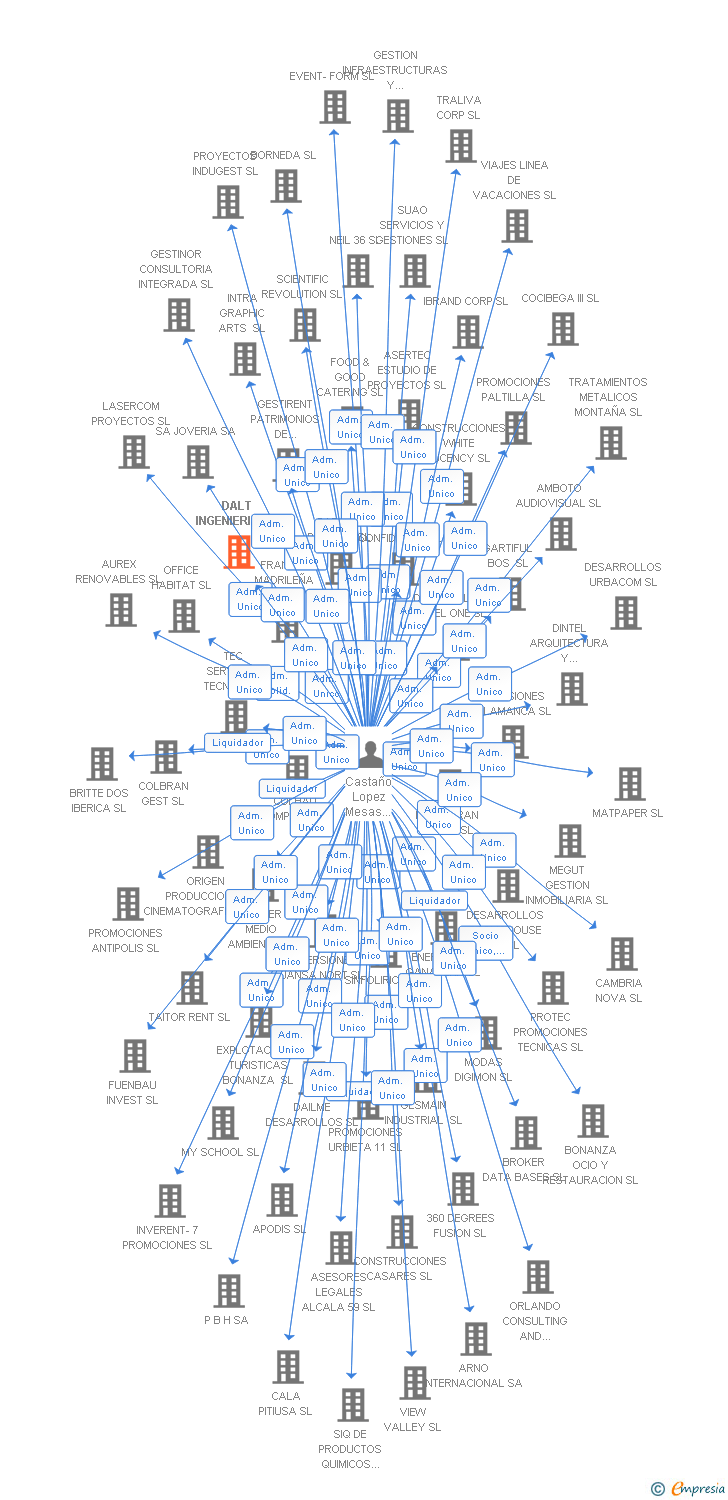 Vinculaciones societarias de DALT INGENIERIA SL