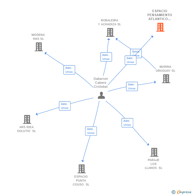 Vinculaciones societarias de ESPACIO PENSAMIENTO ATLANTICO SL