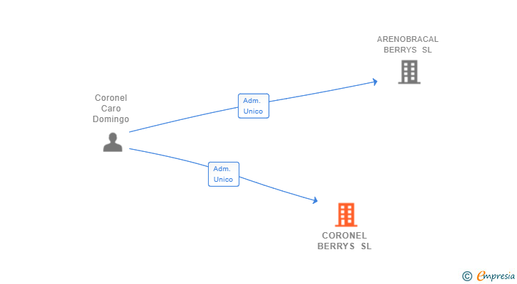 Vinculaciones societarias de CORONEL BERRYS SL
