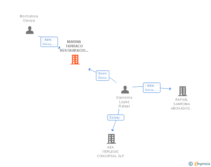 Vinculaciones societarias de MARINA TARRACO RESTAURACIO SL