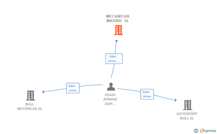 Vinculaciones societarias de MECANICAR MADRID SL