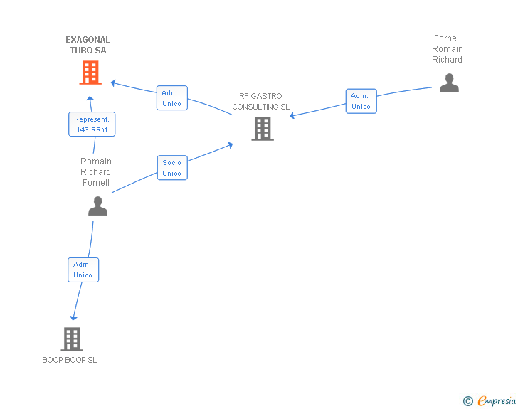 Vinculaciones societarias de EXAGONAL TURO SA