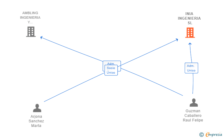 Vinculaciones societarias de INIA INGENIERIA SL