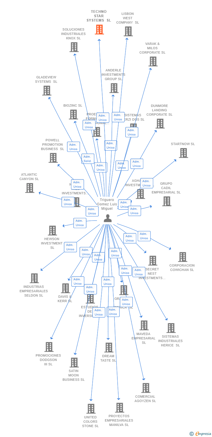 Vinculaciones societarias de TECHNO STAR SYSTEMS SL