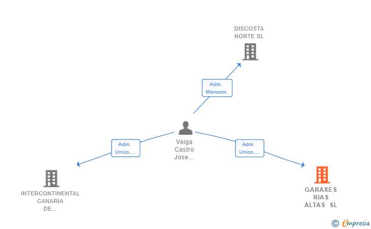 Vinculaciones societarias de GARAXES RIAS ALTAS SL