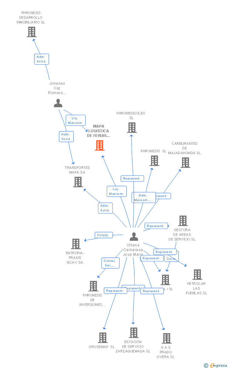 Vinculaciones societarias de MAPA LOGISTICA DE FERIAS Y EXPOSICIONES SL