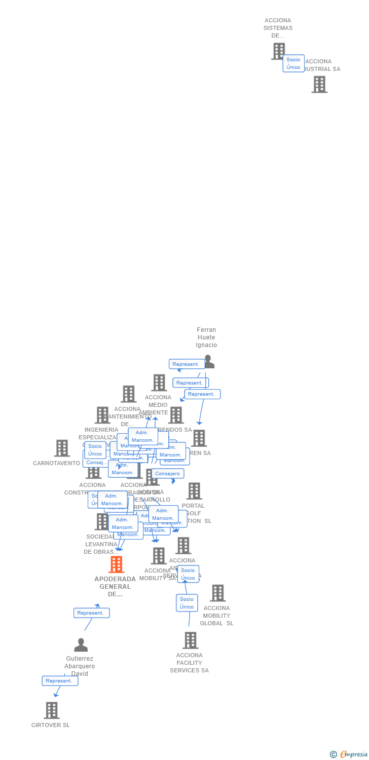 Vinculaciones societarias de APODERADA GENERAL DE SERVICE SA