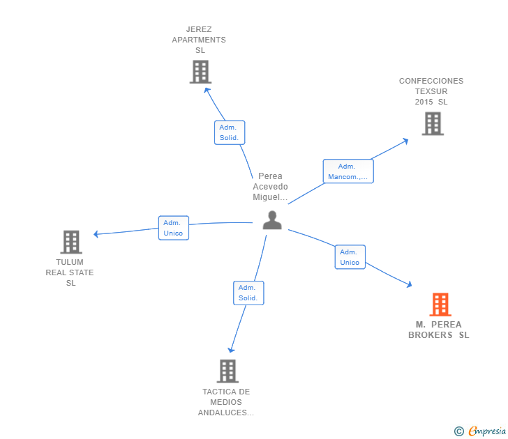 Vinculaciones societarias de M. PEREA BROKERS SL
