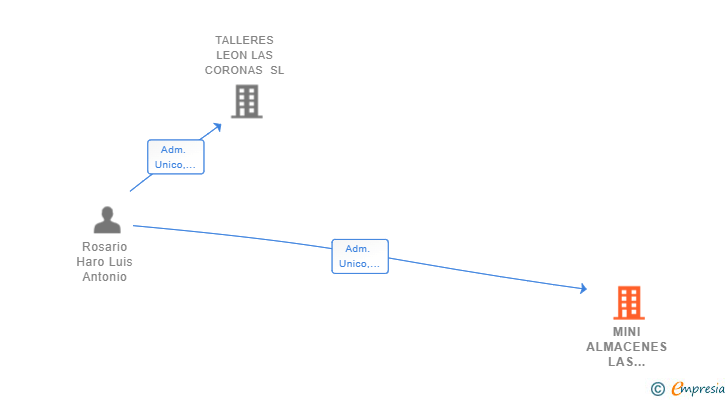 Vinculaciones societarias de MINI ALMACENES LAS CORONAS SL