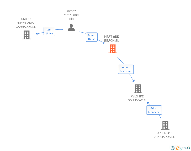 Vinculaciones societarias de KRONOS SOLUCIONES INTEGRALES SL