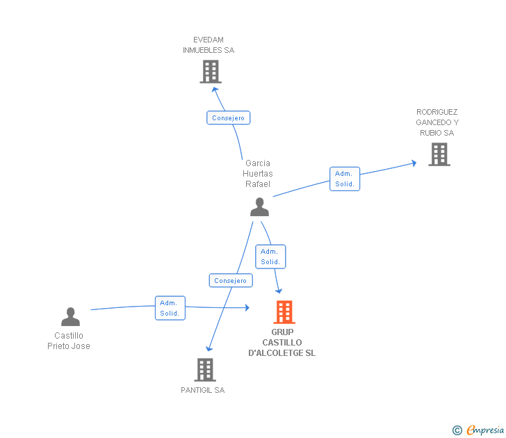 Vinculaciones societarias de GRUP CASTILLO D'ALCOLETGE SL