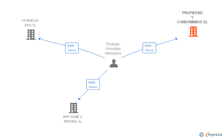 Vinculaciones societarias de PROPIEDAD Y CONDOMINIOS SL