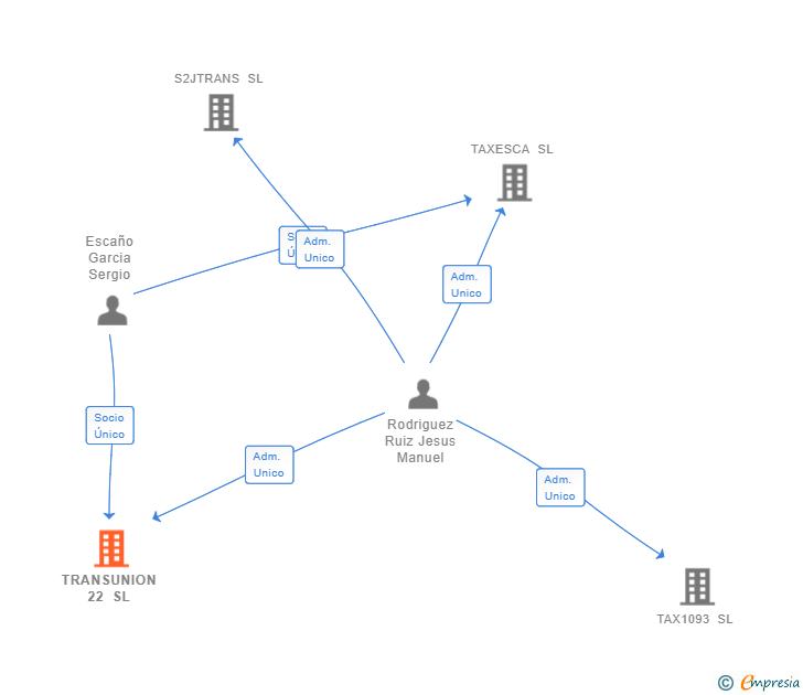 Vinculaciones societarias de TRANSUNION 22 SL