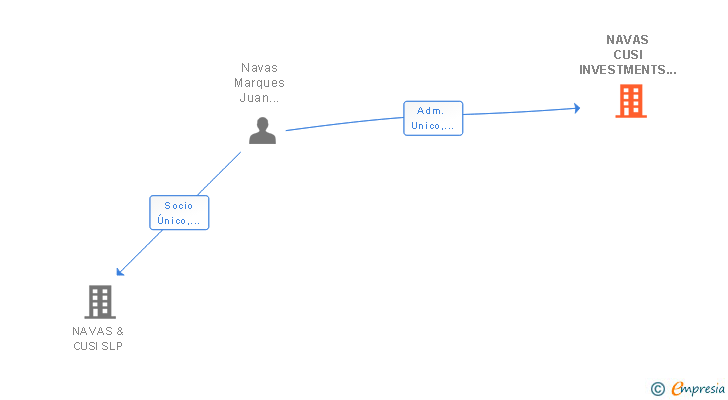Vinculaciones societarias de NAVAS CUSI INVESTMENTS SL