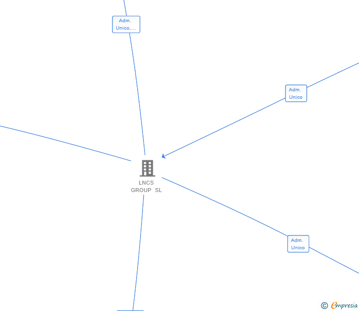 Vinculaciones societarias de LIGHTHOUSE FEED SL