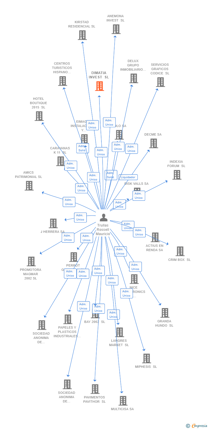 Vinculaciones societarias de DIMATIA INVEST SL