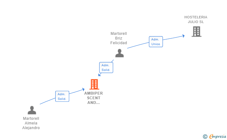 Vinculaciones societarias de AMBIPER SCENT AND CLEANING SL