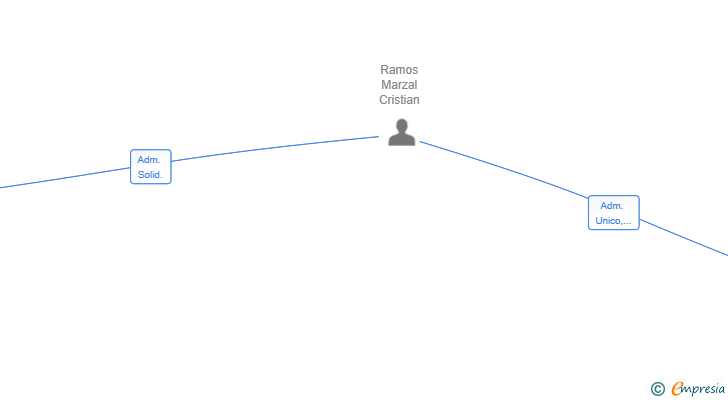 Vinculaciones societarias de DONASPREMIUM SL