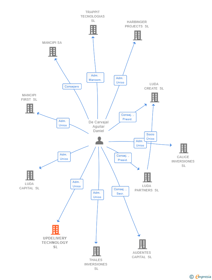 Vinculaciones societarias de UPDELIVERY TECHNOLOGY SL