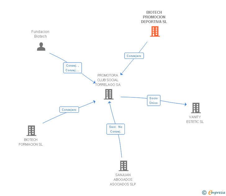 Vinculaciones societarias de BIOTECH PROMOCION DEPORTIVA SL