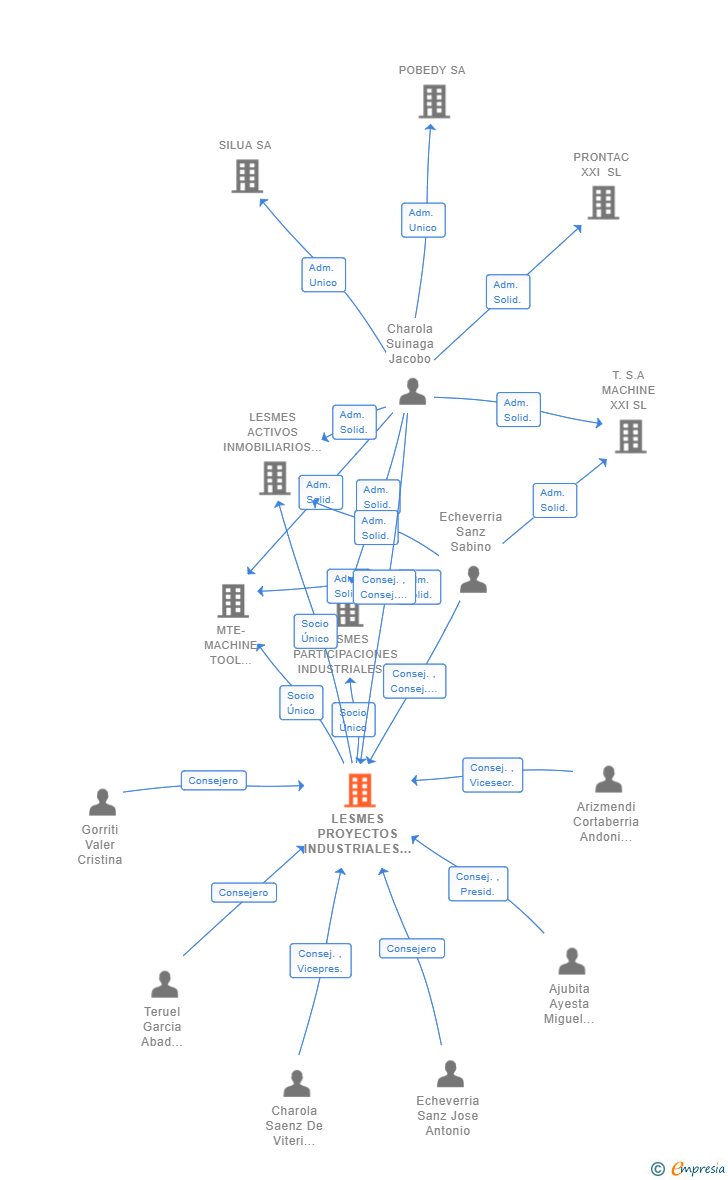 Vinculaciones societarias de LESMES PROYECTOS INDUSTRIALES SL