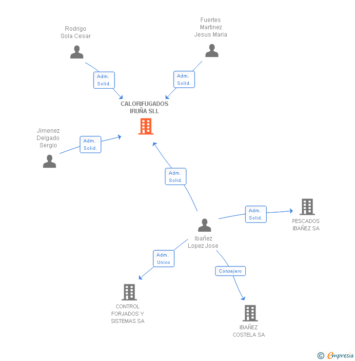 Vinculaciones societarias de CALORIFUGADOS IRUÑA SLL